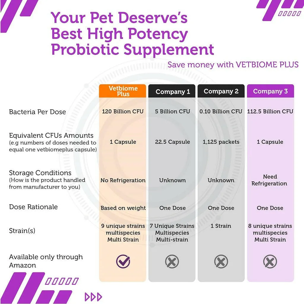 VetBiome Plus High Potency Probiotics Capsules for Dogs & Cats (40 Count)